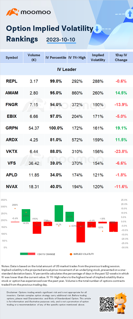 Stocks with Notable Option Volatility: REPL, AMAM and FNGR.