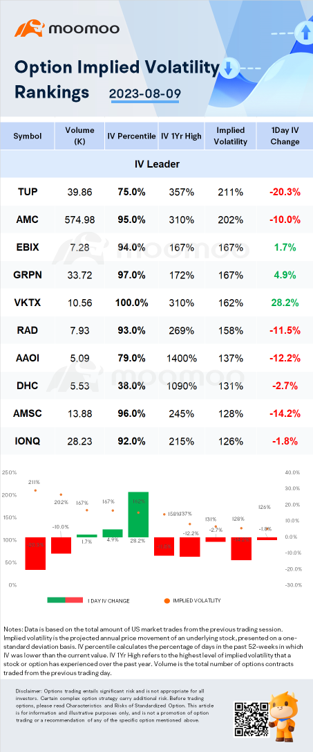 Stocks with Notable Option Volatility: TUP, AMC and EBIX