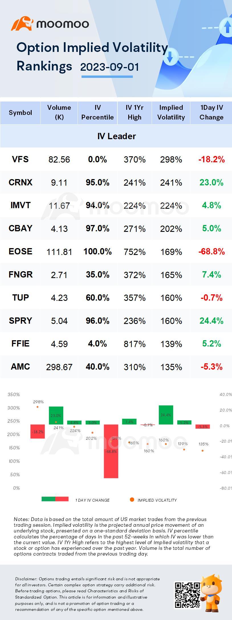 Stocks with Notable Option Volatility: VFS, CRNX, IMVT and More