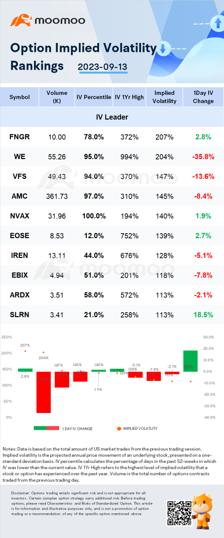 期权波动率显著的股票：FNGR、WE和VFS。