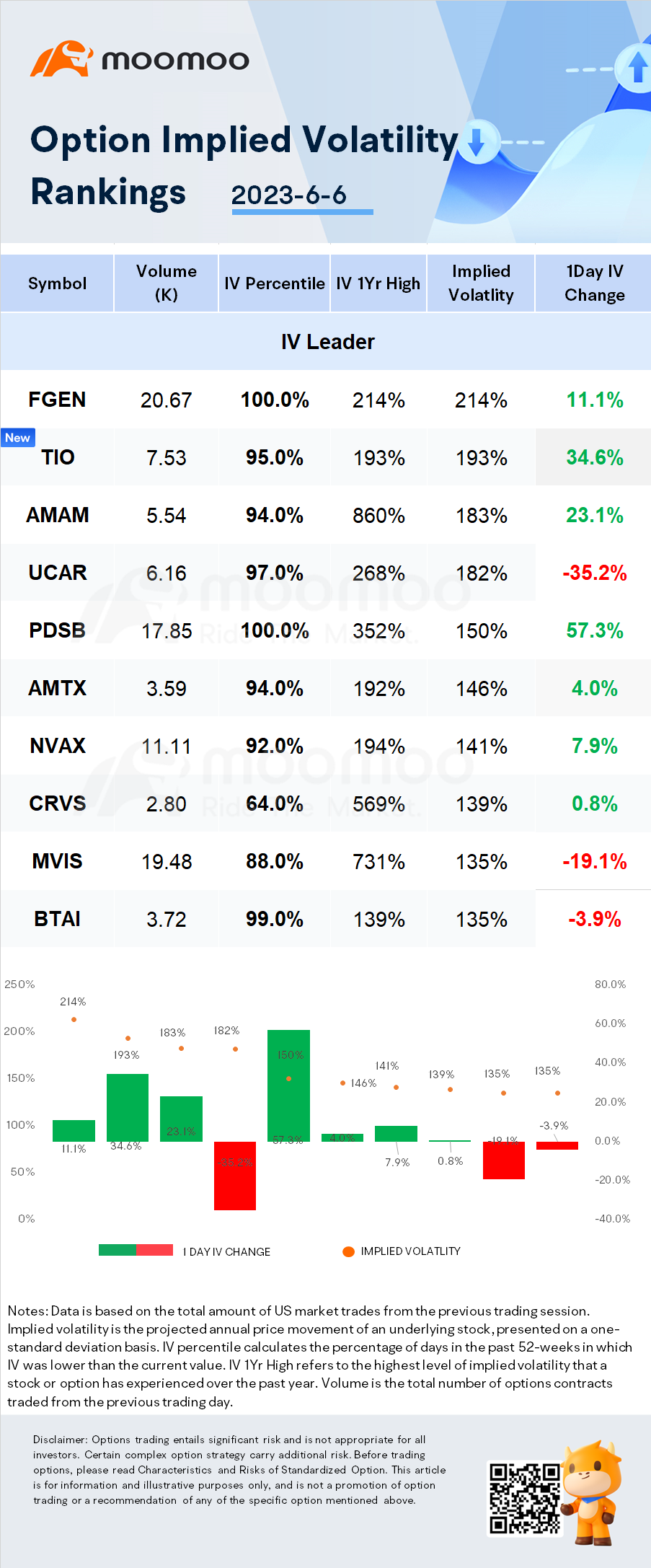 Stocks with Notable Option Volatility: FibroGen, Tingo Group and Ambrx Biopharma