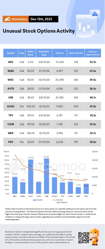 期权市场统计：作为资本管理目标的一部分，阿里巴巴计划出售小鹏汽车的股份，Options Pop