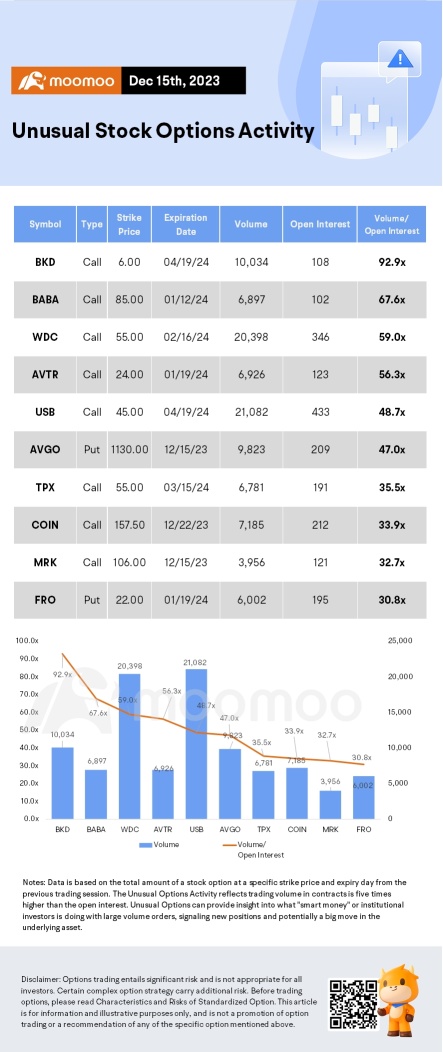 Options Market Statistics: Alibaba Plans Stake Sale in XPeng Motors as Part of Its Capital Management Targets, Options Pop