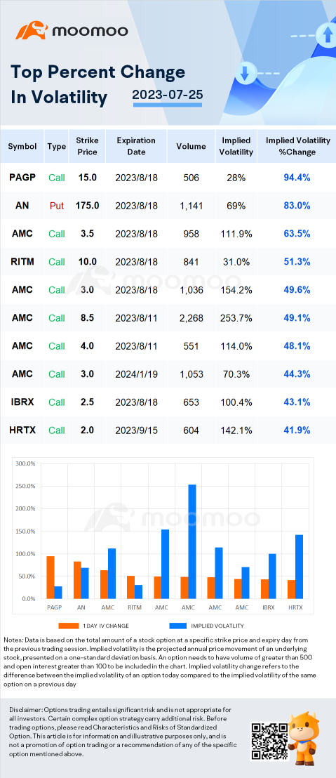 期權波動性明顯的股票：MRSN、AMC 及 FNGR