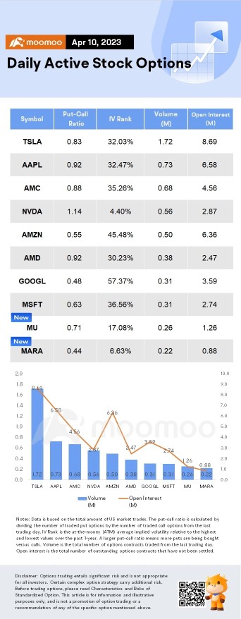 Options Market Statistics: Micron Technology Options Pop On Samsung's Plan to Cut Production