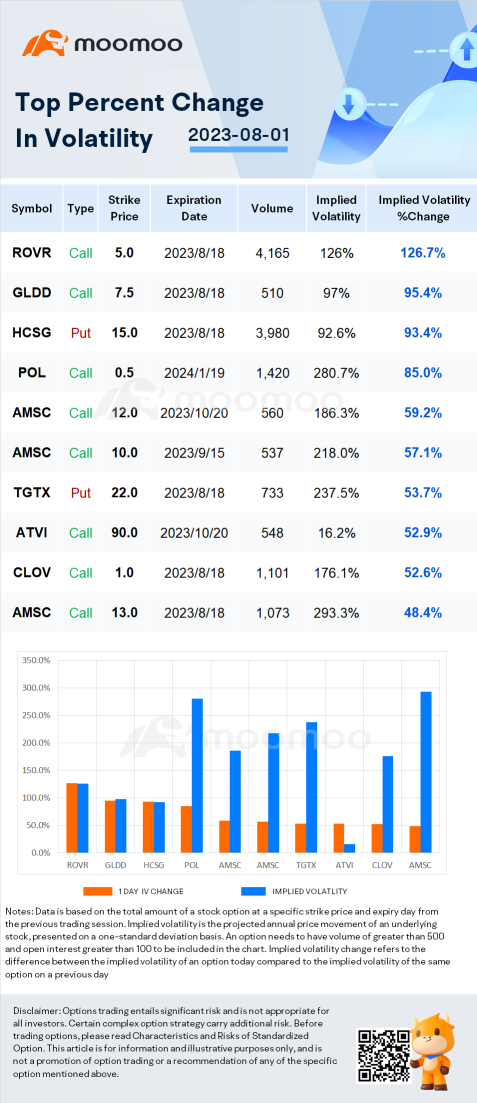 Stocks with Notable Option Volatility: TUP, MESO and AMSC