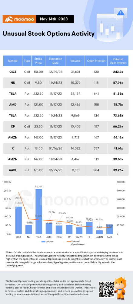 Options Market Statistics: Nu Holdings Revenue, Adjusted Net Income Gain in Q3 as Purchase Volume Rises; Shares Rise and Options Pop