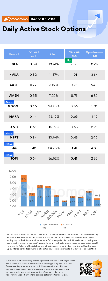 期权市场统计数据：广告业务重组报告发布后，谷歌股价跃升至52周高点，期权大涨