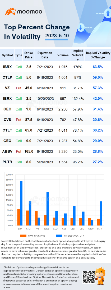 Stocks with Notable Option Volatility: Novavax, ImmunityBio, Verizon and More