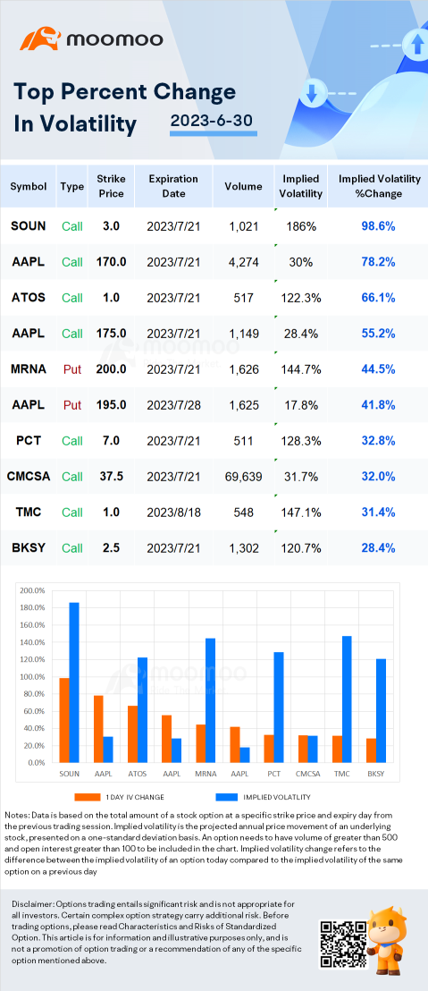 具有顯著期權波動性的股票：AMC、INVZ和BBIO。