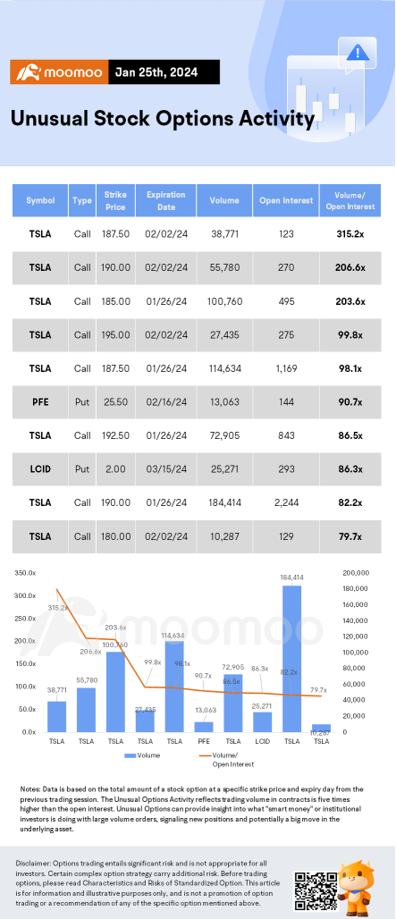 Options Market Statistics: Tesla Shares Drop 12% After Sales Growth Warning, Options Pop