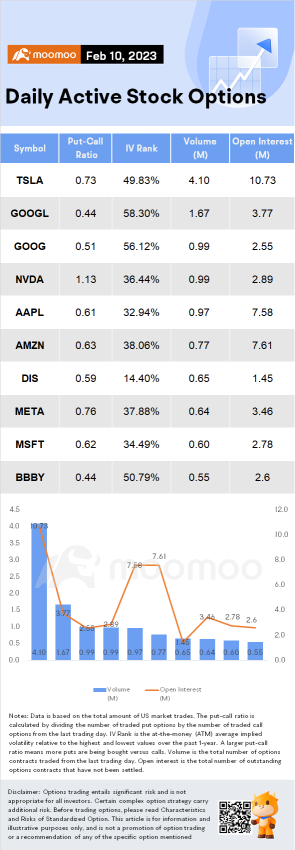 Options Market Statistics (2/10): FOMO Options Bets Sweep Market During Stock Rally