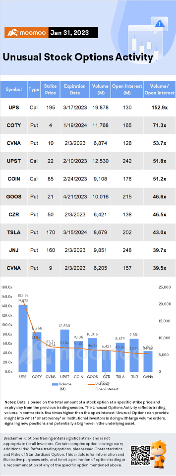 Options Market Statistics (1/31): SoFi Technologies Stock Seeing Post-Earnings Options Surge