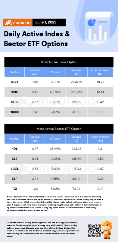 Options Market Statistics: Market Expectation on Fed Skipping June Rate Rise Leading the Options Trading Rally