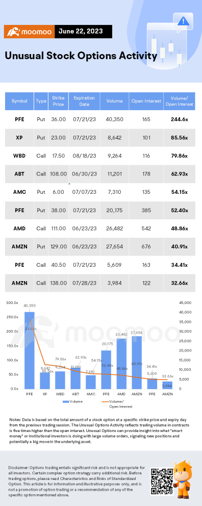 期權市場統計數據：亞馬遜將在新的 AWS AI 中心投資 100 萬美元，選項將推出