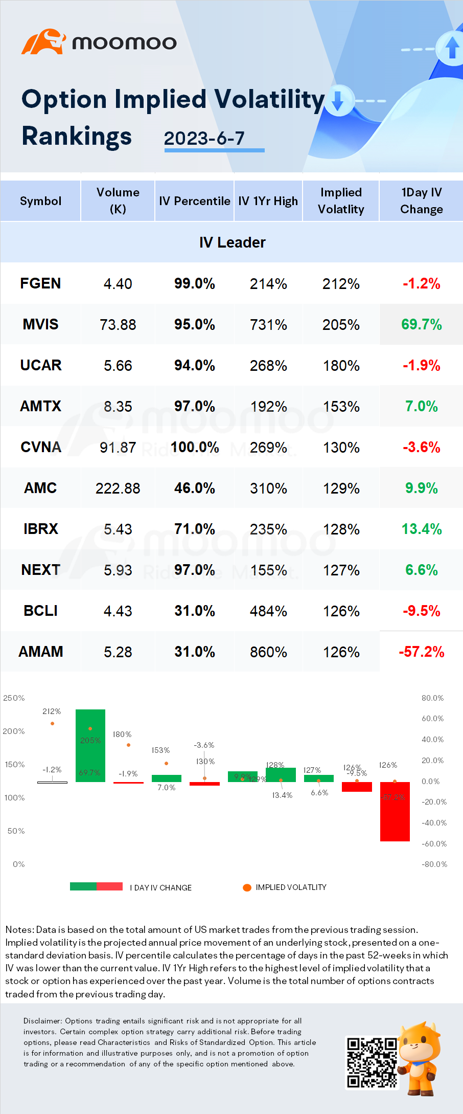 具有显著期权波动性的股票：fibrogen、维视图像和U power。 - moomoo 社区