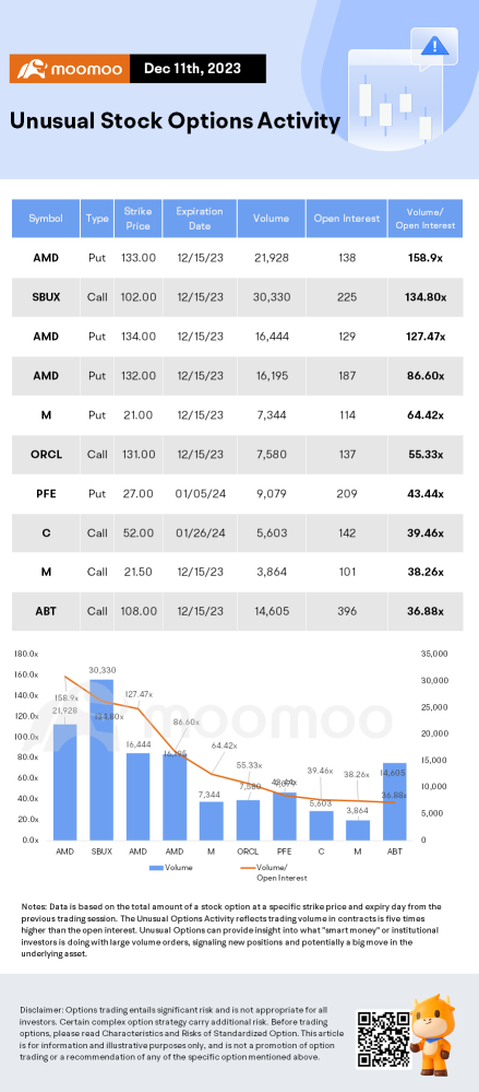 Options Market Statistics: Oracle Plunges 8% Following Q2 Revenue Miss, Options Pop