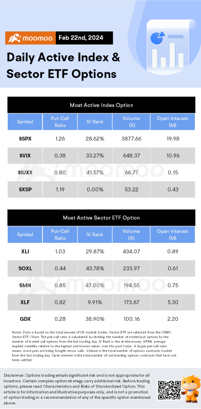 Options Market Statistics: NVDA Pops 16% After AI-fueled Bumper Earnings, Options Pop