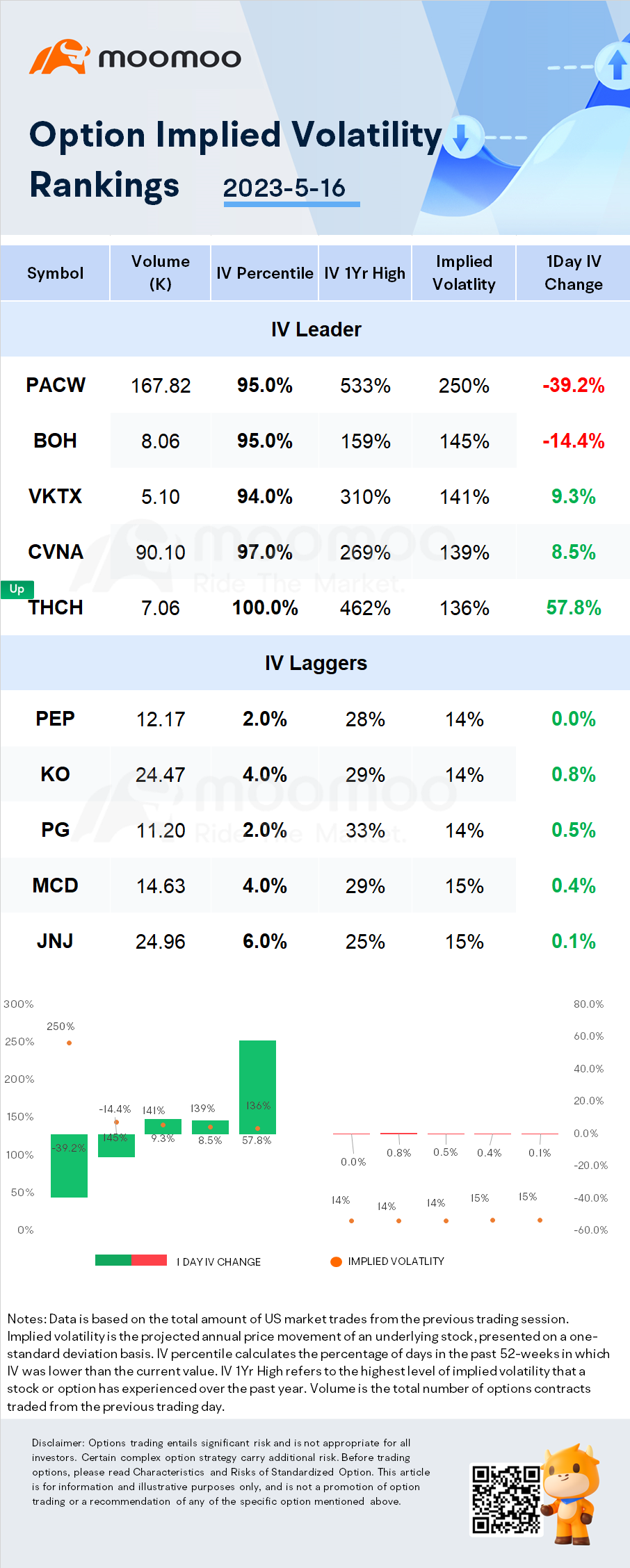 具有显着期权波动性的股票：pacwest bancorp，夏威夷银行，THCH等等