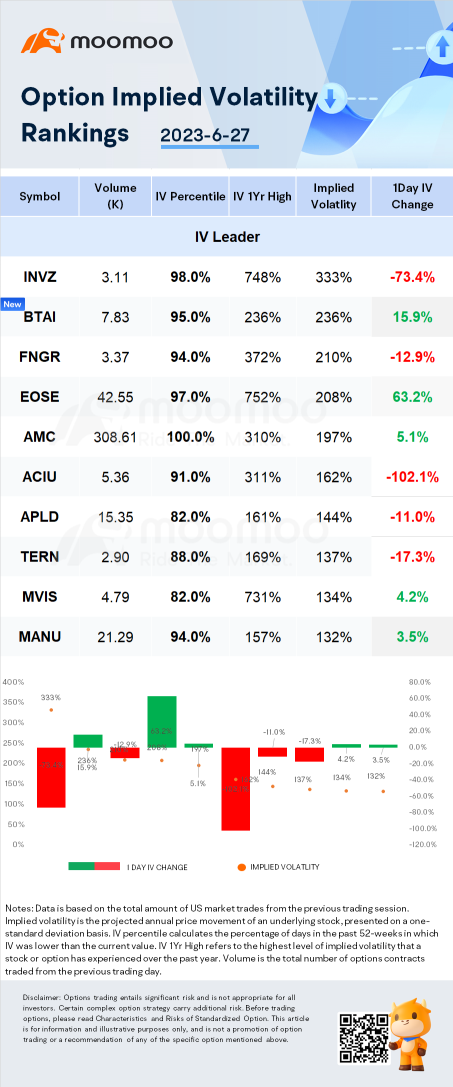 Stocks with Notable Option Volatility: Innoviz Tech, BTAI and FNGR.