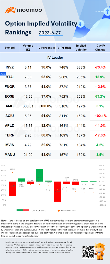 注目すべきオプションのボラティリティを持つ株式： Innoviz Tech、BTAI、およびFNGR。