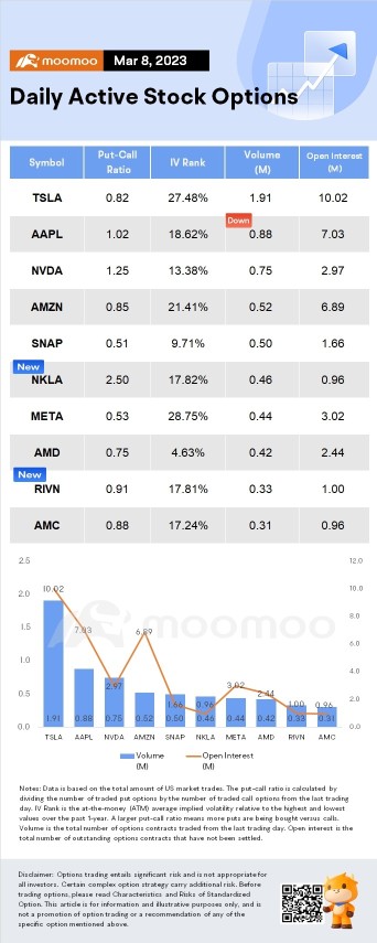 Options Market Statistics (3/8):  Nikola Attracts High Volume of Bearish Bets