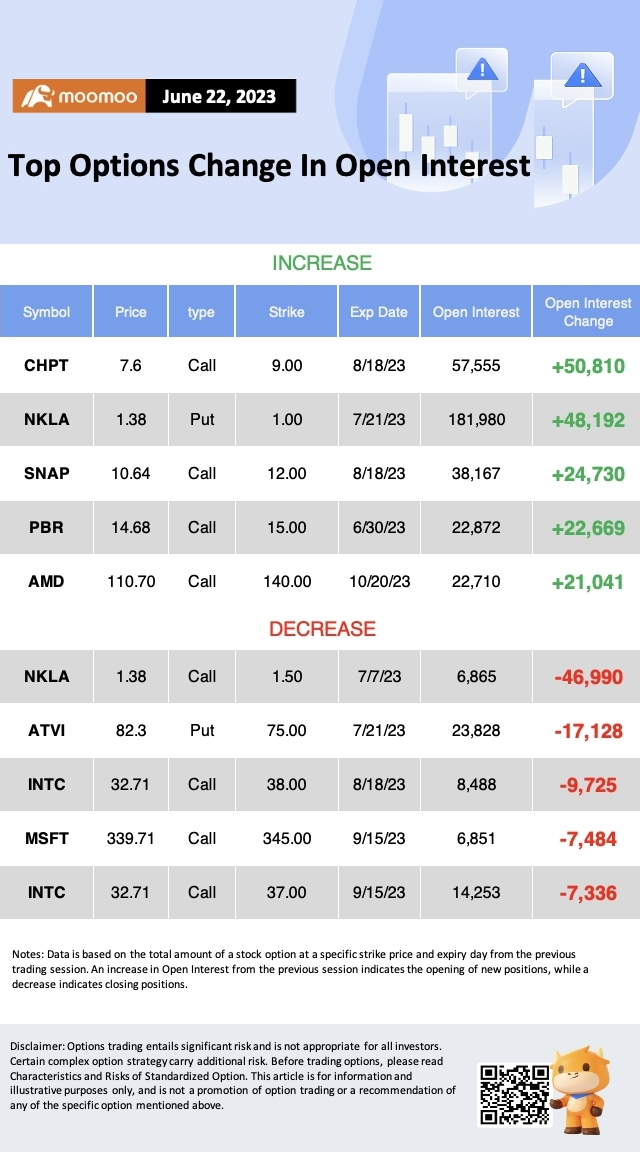 Navigating the Open Interest of Options on 6/22: Traders Grew More Confident in CHPT