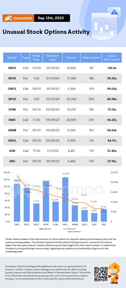 Options Market Statistics: Oracle Stock Suffers Steepest Drop Since 2002 on Weak Revenue Guidance, Options Pop