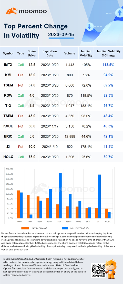 期权波动率显著的股票：RDW、IMVT 和 SNDX