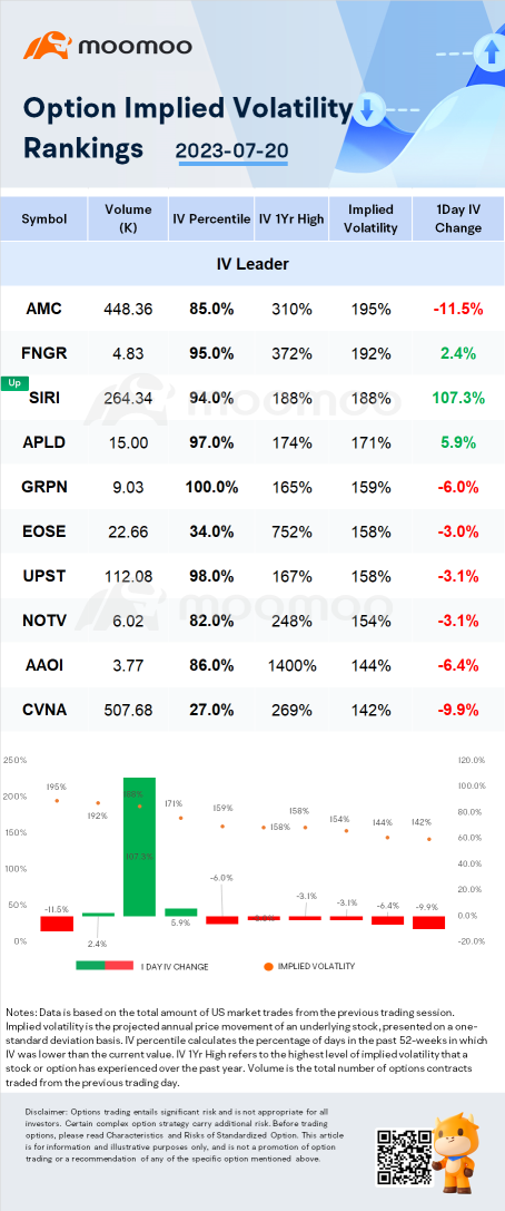 Stocks with Notable Option Volatility: AMC, FNGR, and SIRI