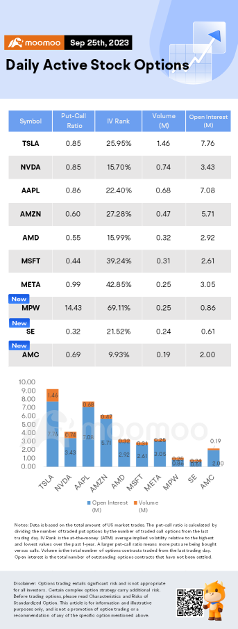 Options Market Statistics: Tesla's Stock Snaps Losing Streak, Options Pop