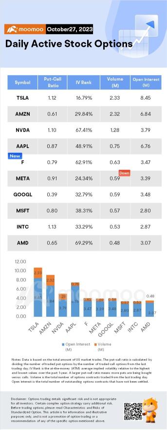 Options Market Statistics: Amazon Shares Soar on the Back of Stronger-than-Expected 3Q Earnings, Options Pop