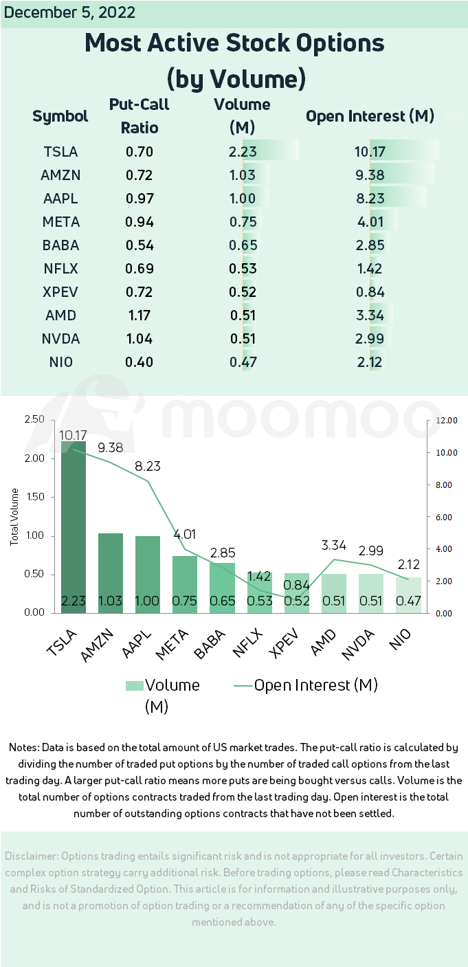 最活躍的股票期權（12/5）：XPeng 和 Nio 不太可能是高期權交易量