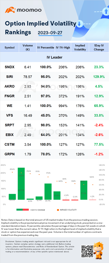 Stocks with Notable Option Volatility: SNDX, SIRI and AKRO.