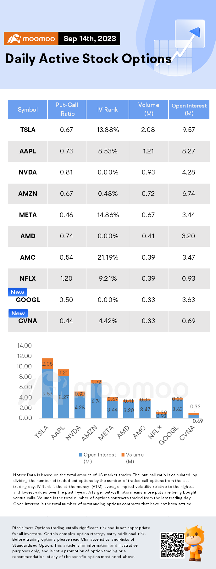 Options Market Statistics: Used Car Retailer Carvana Spiked Amid the Approaching UAW Strike Deadline, Options Pop