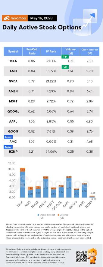 Options Market Statistics: Advanced Micro Devices Takes the Lead in Unusual Options Activity