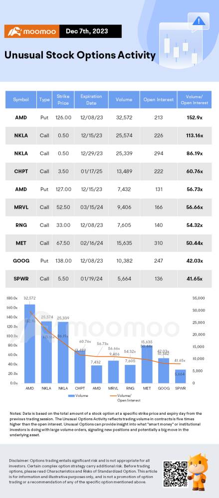 Options Market Statistics: Alphabet Shares Soar And Options Pop as Wall Street Cheers Arrival of AI Model Gemini