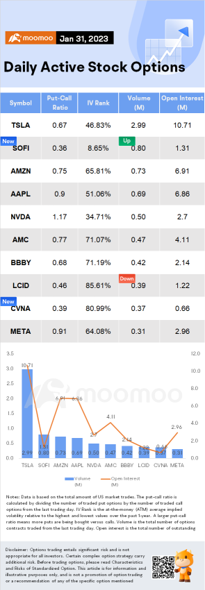 Options Market Statistics (1/31): SoFi Technologies Stock Seeing Post-Earnings Options Surge