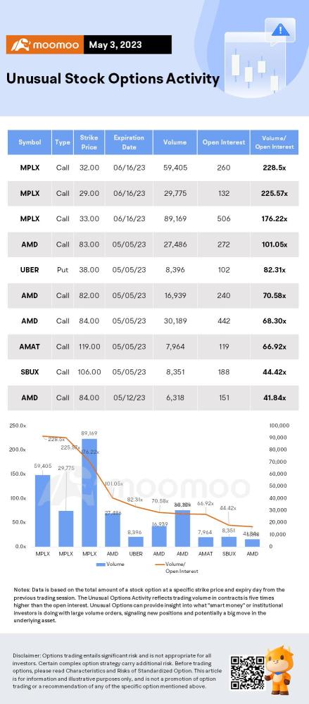 期權市場統計數據：MPLX 和高級微設備中的異常購買期權活動