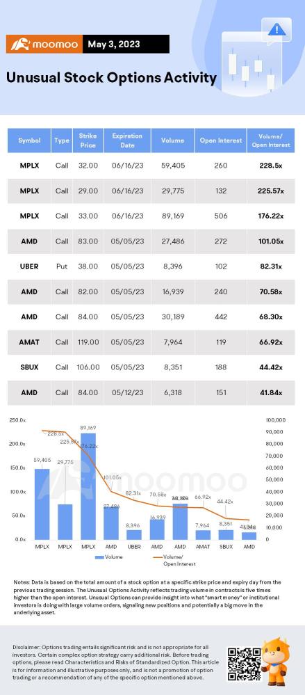 Options Market Statistics: Unusual Call Options Activity in MPLX and Advanced Micro Devices