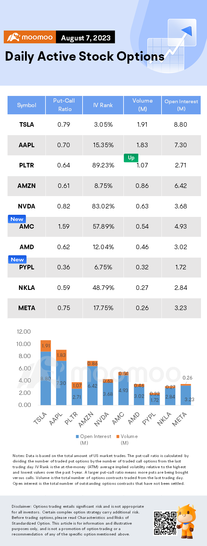 Options Market Statistics: Palantir Reports Q2 Earnings In Line With Estimates, Options Pop