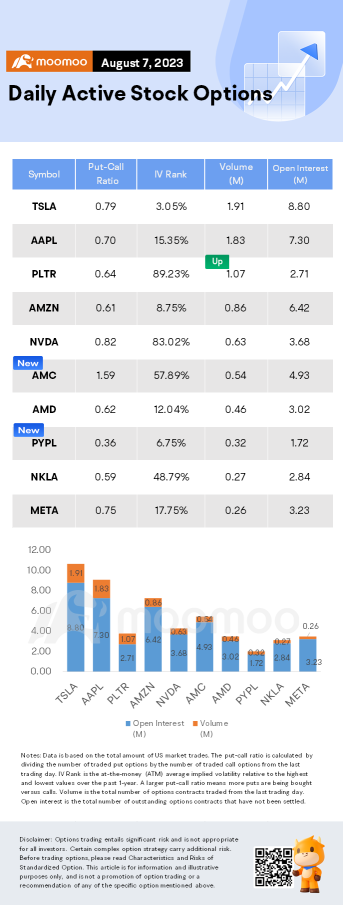 Options Market Statistics: Palantir Reports Q2 Earnings In Line With Estimates, Options Pop