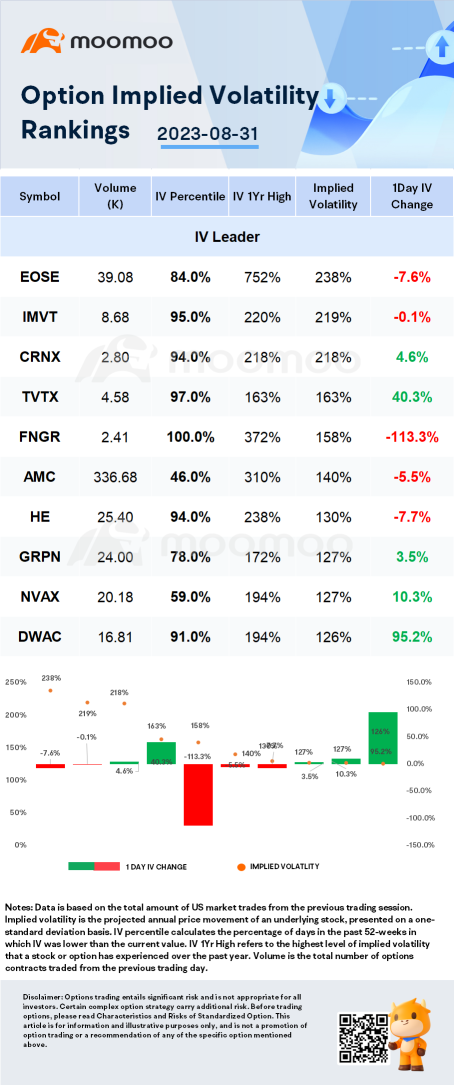 Stocks with Notable Option Volatility: EOSE, IMVT and CRNX.