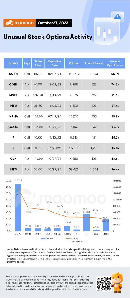 Options Market Statistics: Amazon Shares Soar on the Back of Stronger-than-Expected 3Q Earnings, Options Pop