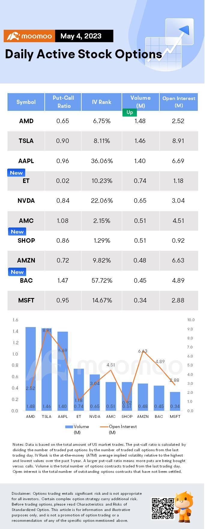 Options Market Statistics: AMD Options Pop on Report of Team-Up With Microsoft on AI Chips