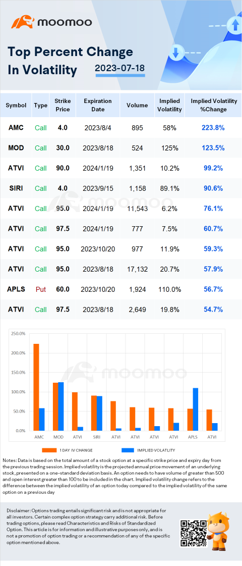 Stocks with Notable Option Volatility: NKLA, FNGR, and AMC