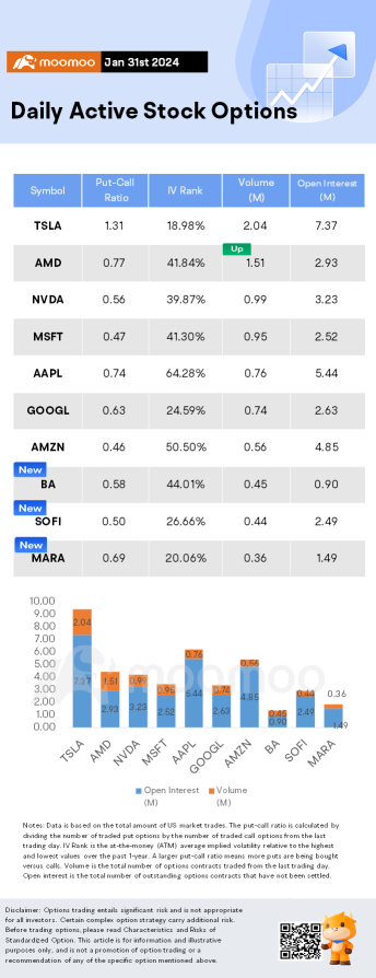 Options Market Statistics: Boeing Suspends Financial Outlook as It Focuses on Safety, Shares Rise and Options Pop