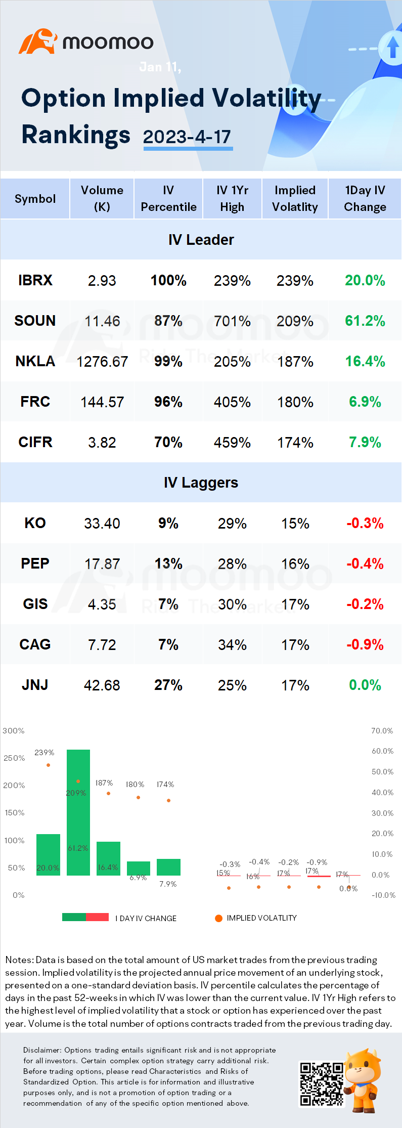 Stocks with Notable Option Volatility: Nikola, Coca-Cola, First Republic Bank and More