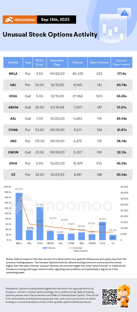 Options Market Statistics: Used Car Retailer Carvana Spiked Amid the Approaching UAW Strike Deadline, Options Pop