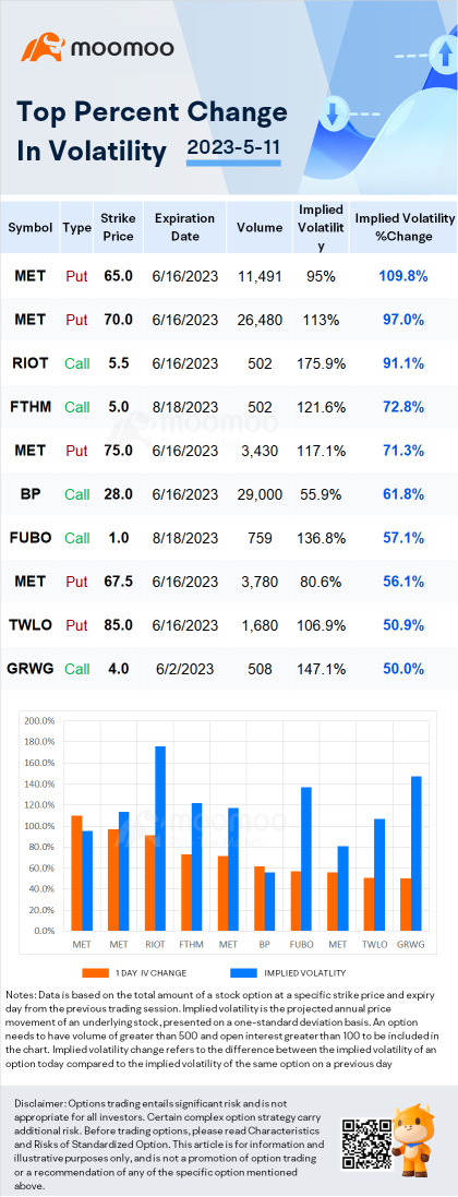 Stocks with Notable Option Volatility: PacWest, Carvana, MetLife and More